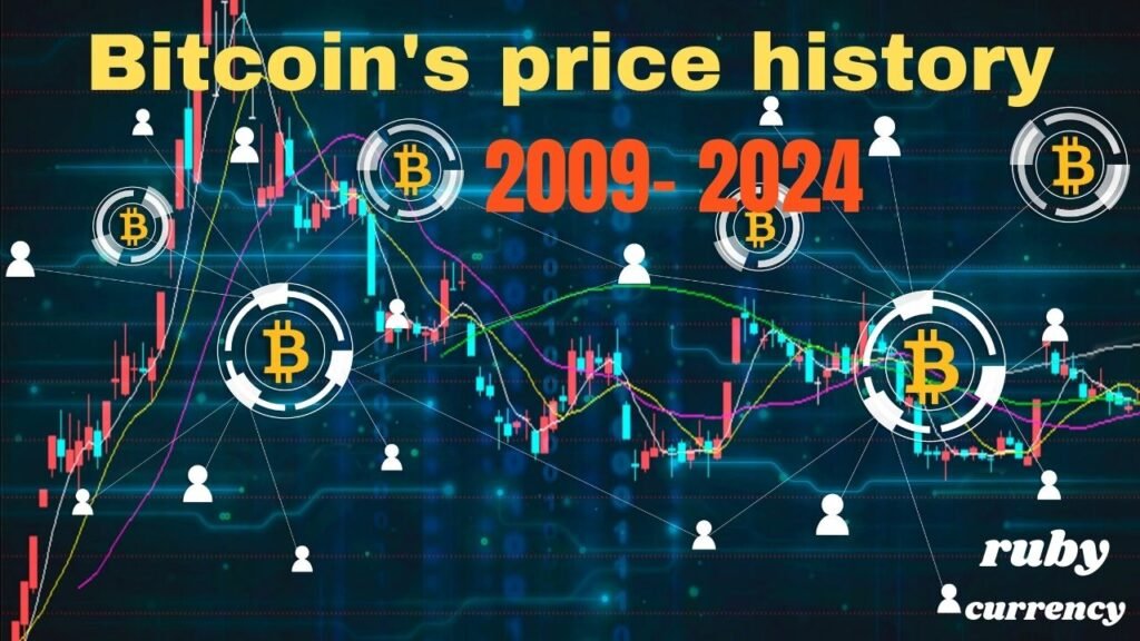 Bitcoin's price history